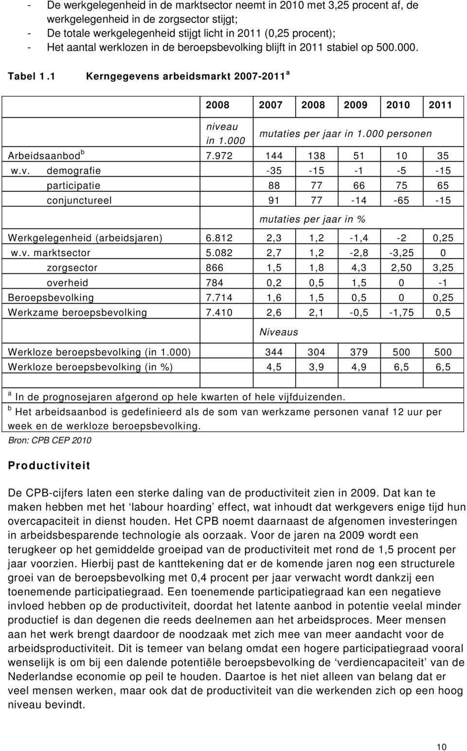 000 personen Arbeidsaanbod b 7.972 144 138 51 10 35 w.v. demografie -35-15 -1-5 -15 participatie 88 77 66 75 65 conjunctureel 91 77-14 -65-15 mutaties per jaar in % Werkgelegenheid (arbeidsjaren) 6.