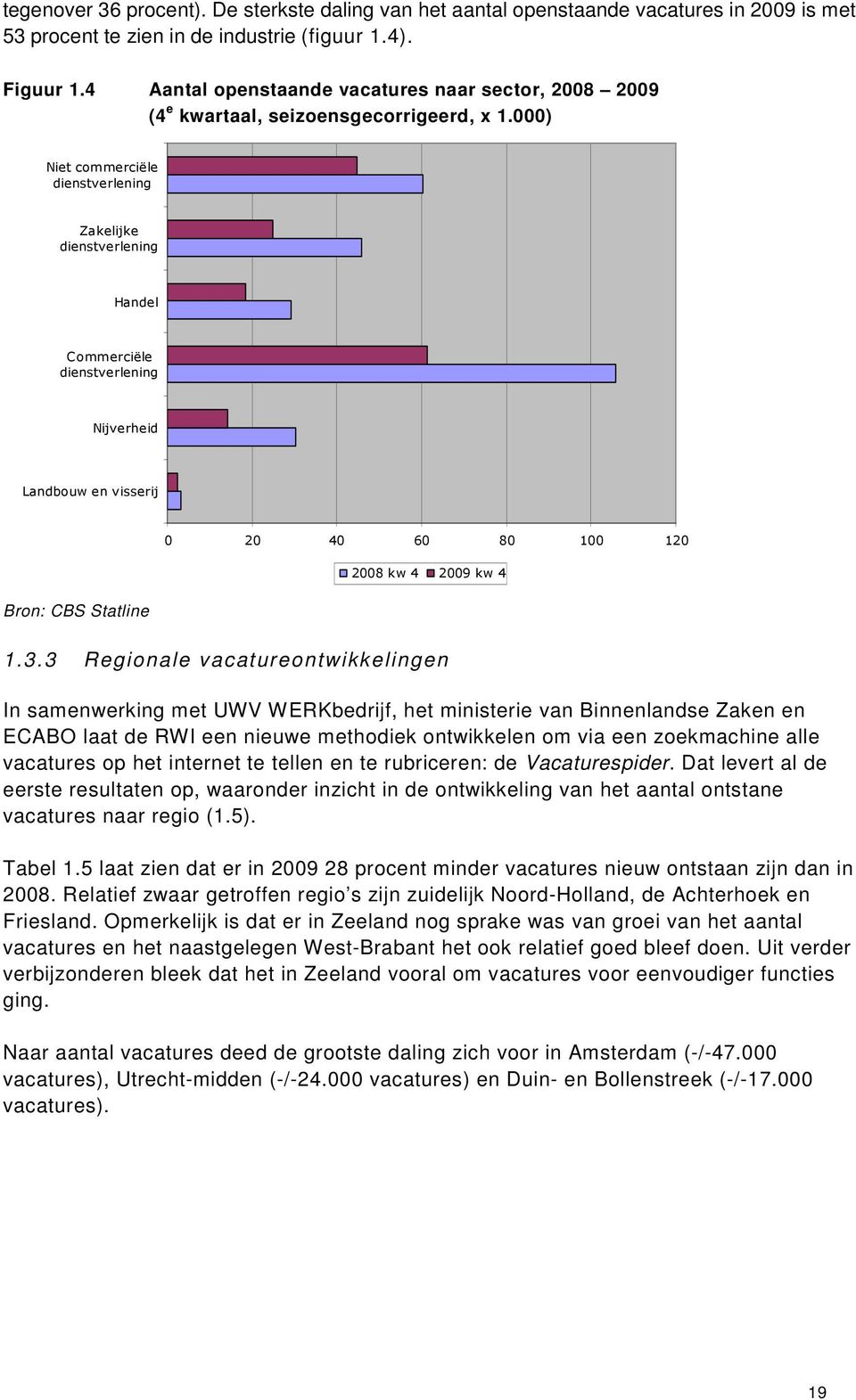 000) Niet commerciële dienstverlening Zakelijke dienstverlening Handel Commerciële dienstverlening Nijverheid Landbouw en visserij Bron: CBS Statline 0 20 40 60 80 100 120 2008 kw 4 2009 kw 4 1.3.