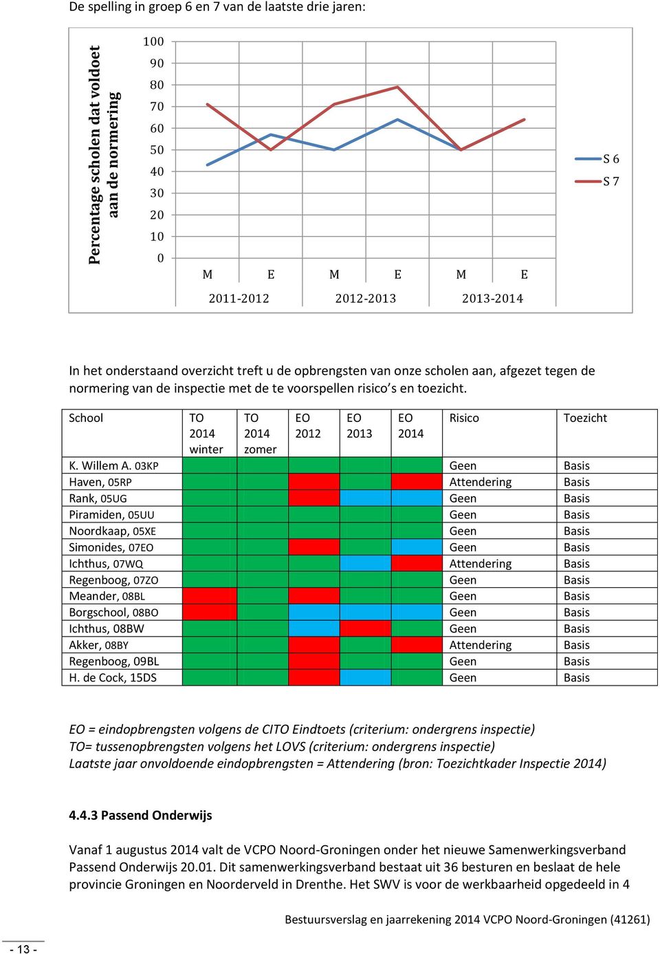School TO 2014 winter TO 2014 zomer EO 2012 EO 2013 EO 2014 Risico Toezicht K. Willem A.