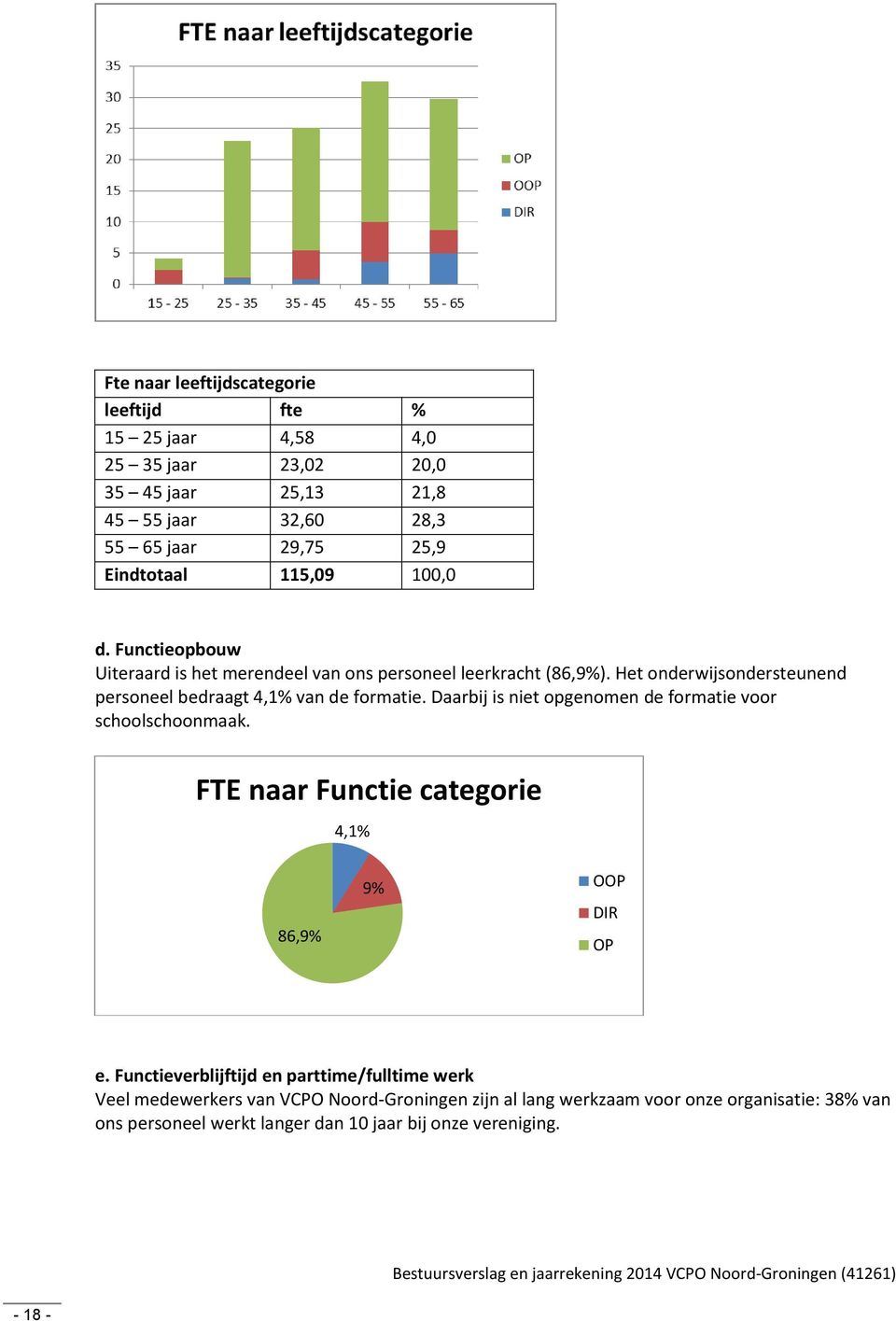Daarbij is niet opgenomen de formatie voor schoolschoonmaak. FTE naar Functie categorie 4,1% 86,9% 9% OOP DIR OP e.