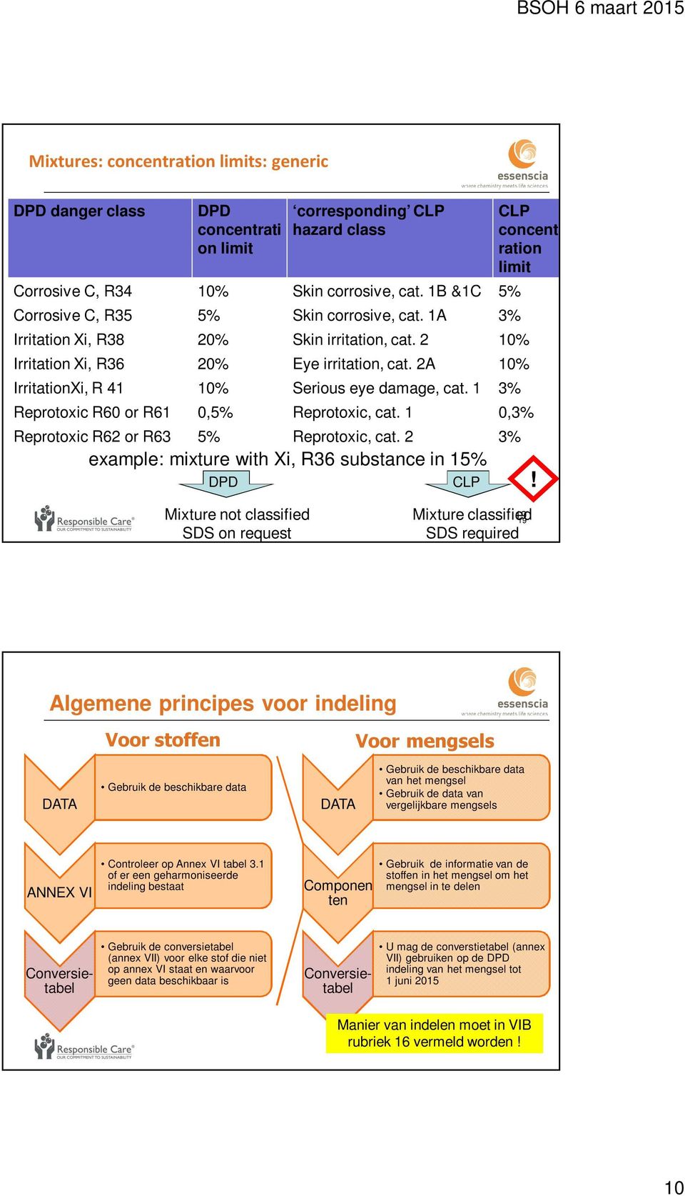 2A 10% IrritationXi, R 41 10% Serious eye damage, cat. 1 3% Reprotoxic R60 or R61 0,5% Reprotoxic, cat. 1 0,3% Reprotoxic R62 or R63 5% Reprotoxic, cat.