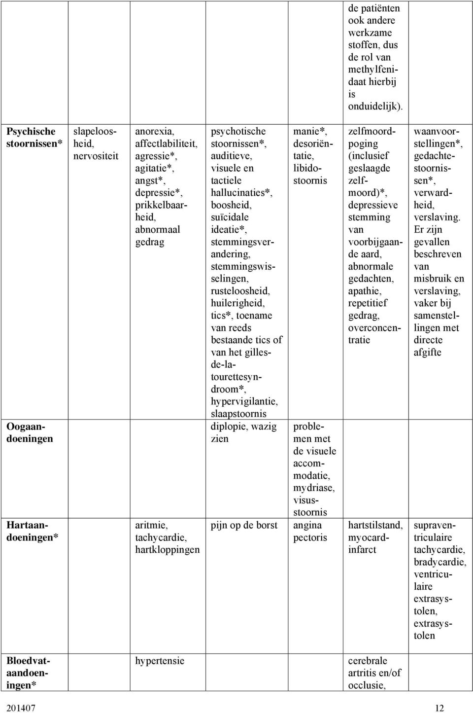 angst*, depressie*, prikkelbaarheid, abnormaal gedrag aritmie, tachycardie, hartkloppingen psychotische stoornissen*, auditieve, visuele en tactiele hallucinaties*, boosheid, suïcidale ideatie*,