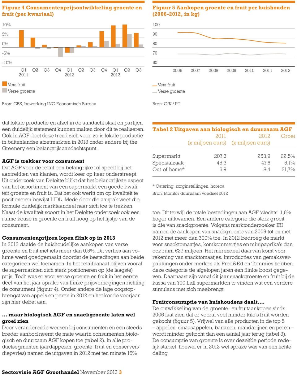 CBS, bewerking ING Economisch Bureau Bron: GfK / PT dat lokale productie en afzet in de aandacht staat en partijen een duidelijk statement kunnen maken door dit te realiseren.