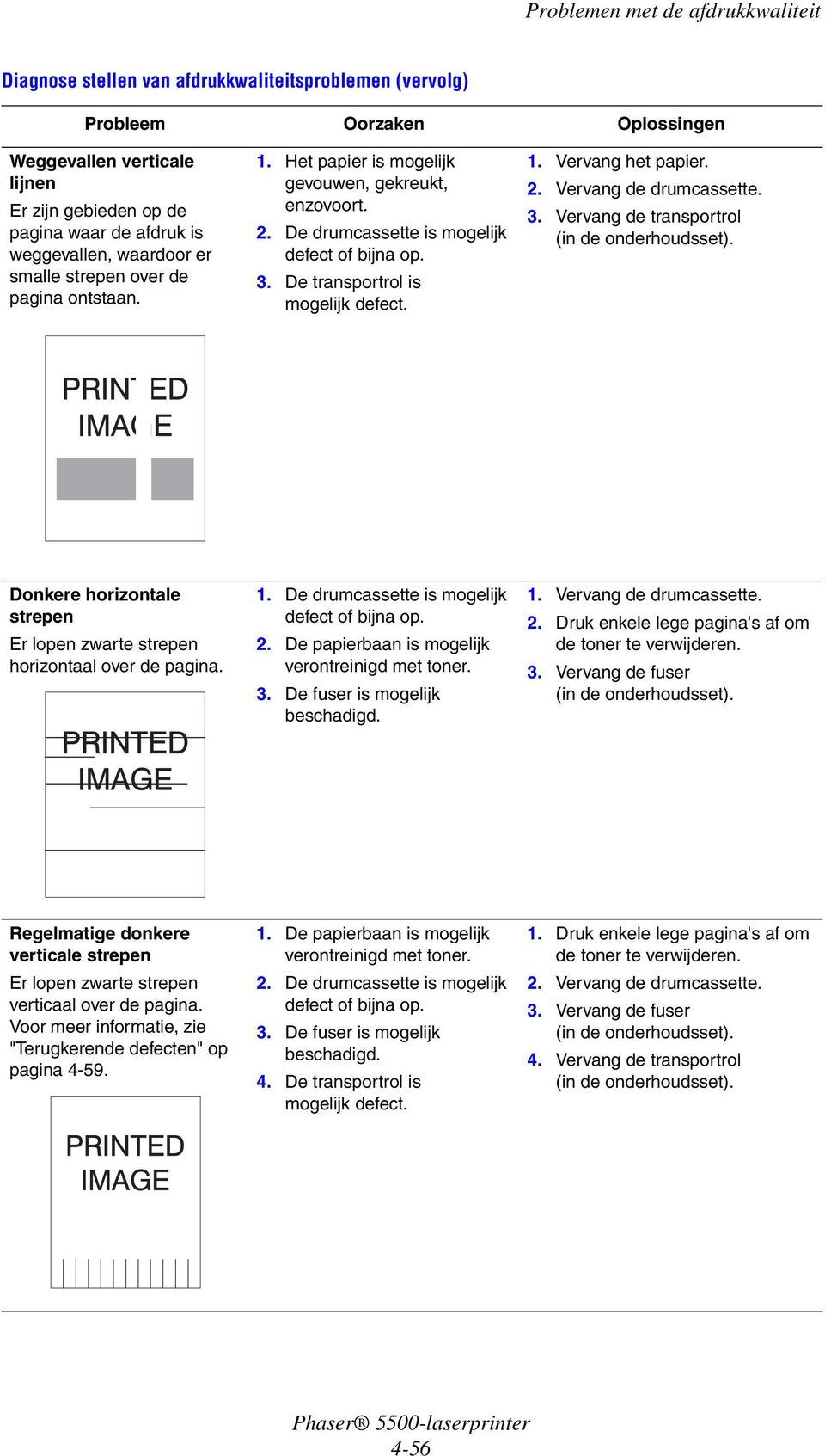 De papierbaan is mogelijk verontreinigd met toner. 3. De fuser is mogelijk 1. Vervang de drumcassette. 2. Druk enkele lege pagina's af om de toner te verwijderen. 3. Vervang de fuser Regelmatige donkere verticale strepen Er lopen zwarte strepen verticaal over de pagina.