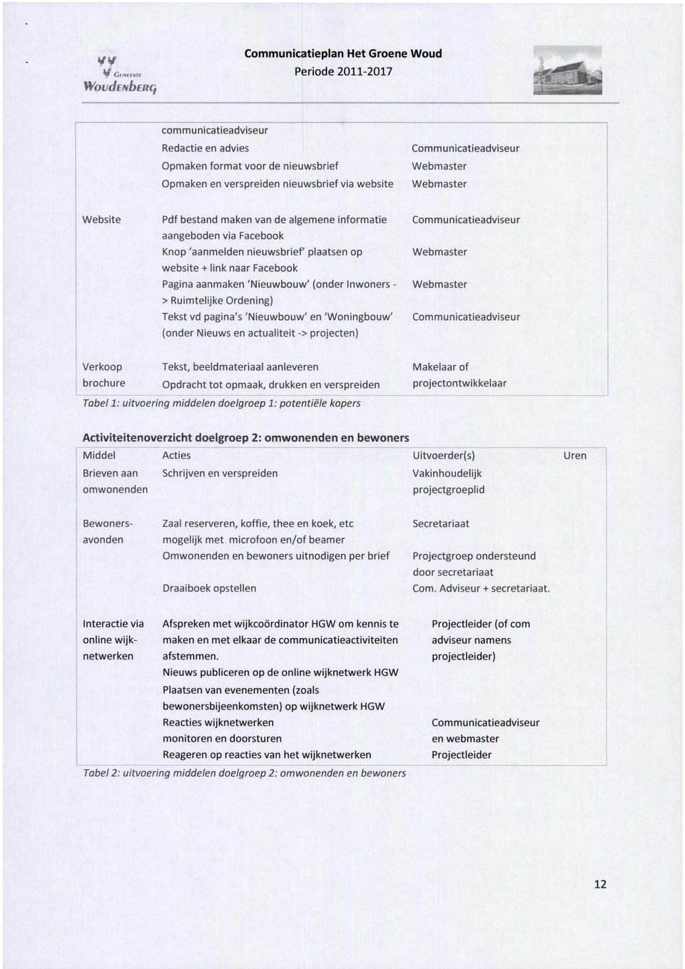 pagina's 'Nieuwbouw' en 'Woningbouw' {onder Nieuws en actualiteit -> projecten) Communicatieadviseur Webmaster Webmaster Communicatieadviseur Verkoop Tekst, beeldmateriaal aanleveren brochure