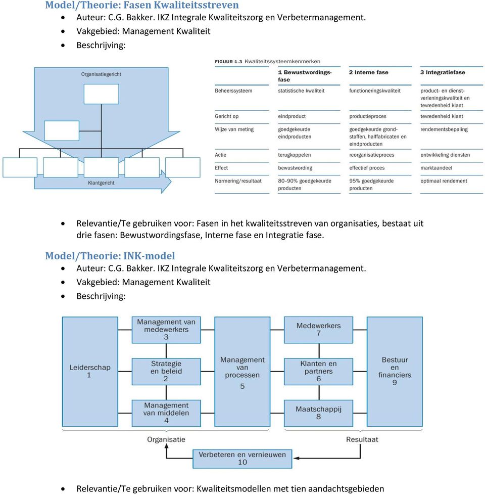 Bewustwordingsfase, Interne fase en Integratie fase. Model/Theorie: INK-model Auteur: C.G. Bakker.