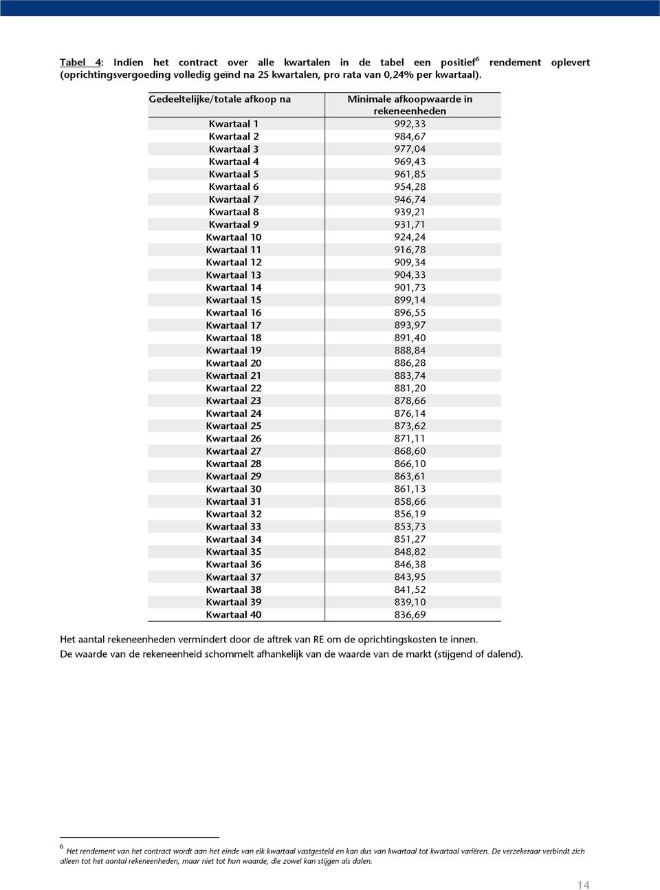 Kwartaal 7 946,74 Kwartaal 8 939,21 Kwartaal 9 931,71 Kwartaal 10 924,24 Kwartaal 11 916,78 Kwartaal 12 909,34 Kwartaal 13 904,33 Kwartaal 14 901,73 Kwartaal 15 899,14 Kwartaal 16 896,55 Kwartaal 17