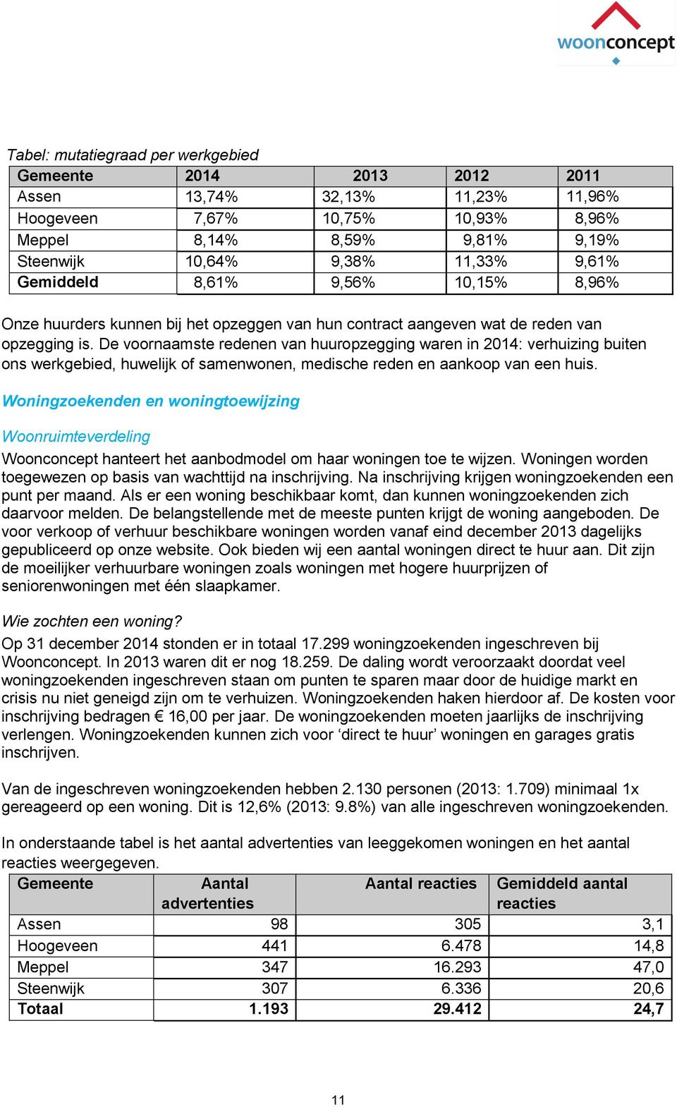 De voornaamste redenen van huuropzegging waren in 2014: verhuizing buiten ons werkgebied, huwelijk of samenwonen, medische reden en aankoop van een huis.