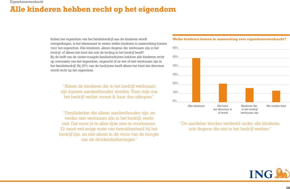 Bij de helft van de ondervraagde familiebedrijven hebben alle kinderen recht op overname van het eigendom, ongeacht of ze wel of niet werkzaam zijn in het familiebedrijf.