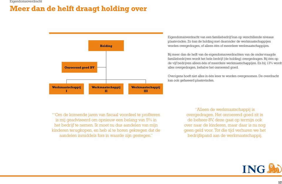 Onroerend goed BV Bij meer dan de helft van de eigendomsoverdrachten van de ondervraagde familiebedrijven wordt het hele bedrijf (de holding) overgedragen.