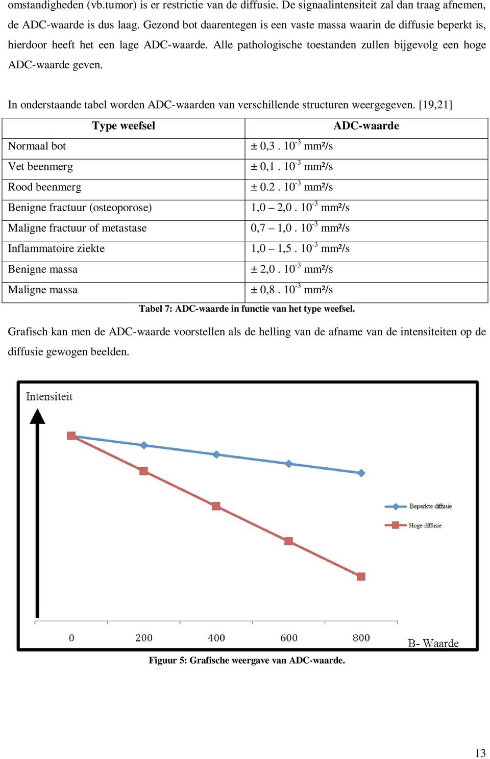 In onderstaande tabel worden ADC-waarden van verschillende structuren weergegeven. [19,21] Type weefsel ADC-waarde Normaal bot ± 0,3. 10-3 mm²/s Vet beenmerg ± 0,1. 10-3 mm²/s Rood beenmerg ± 0.2. 10-3 mm²/s Benigne fractuur (osteoporose) 1,0 2,0.