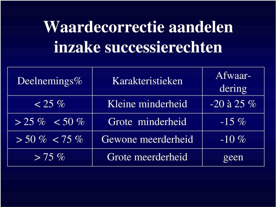 Karakteristieken Kleine minderheid Grote minderheid Gewone