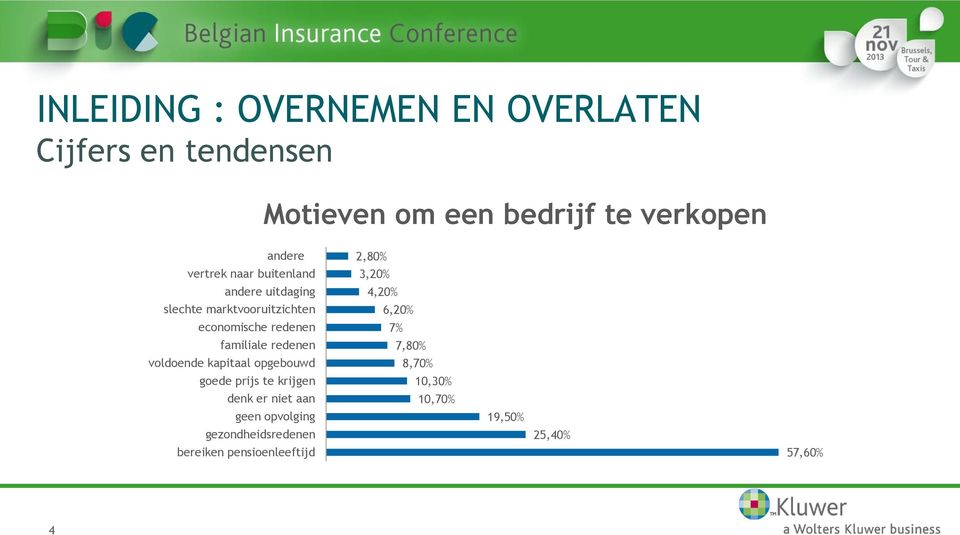 redenen voldoende kapitaal opgebouwd goede prijs te krijgen denk er niet aan geen opvolging