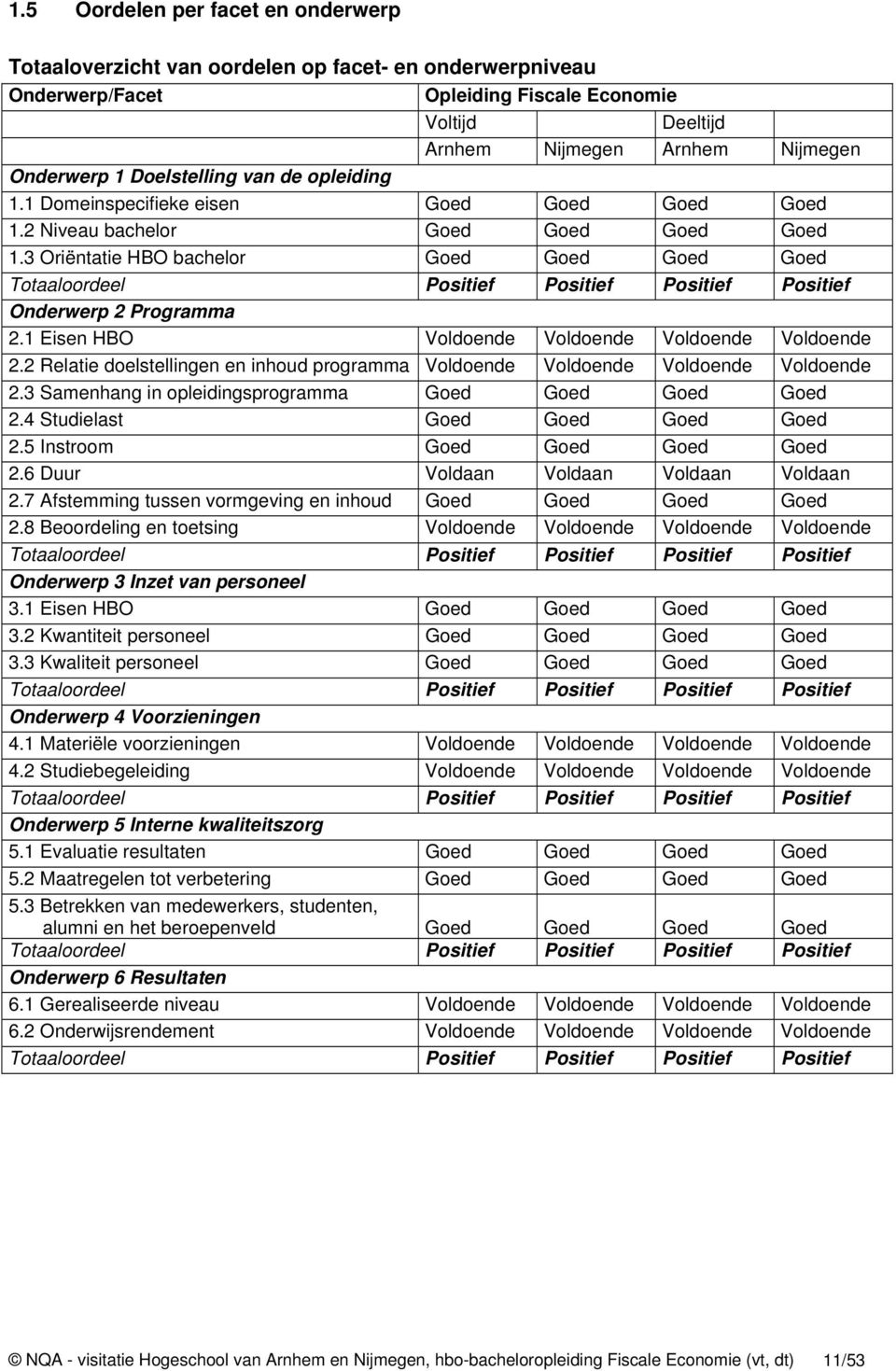 3 Oriëntatie HBO bachelor Goed Goed Goed Goed Totaaloordeel Positief Positief Positief Positief Onderwerp 2 Programma 2.1 Eisen HBO Voldoende Voldoende Voldoende Voldoende 2.