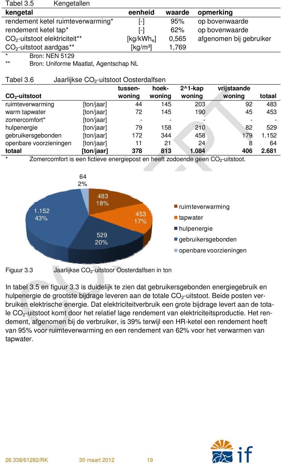 afgenomen bij gebruiker CO 2 -uitstoot aardgas** [kg/m³] 1,769 * Bron: NEN 5129 ** Bron: Uniforme Maatlat, Agentschap NL 6 Jaarlijkse CO 2 -uitstoot Oosterdalfsen CO 2 -uitstoot tussenwoning