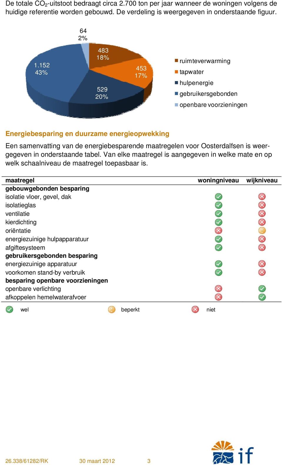 maatregelen voor Oosterdalfsen is weergegeven in onderstaande tabel. Van elke maatregel is aangegeven in welke mate en op welk schaalniveau de maatregel toepasbaar is.