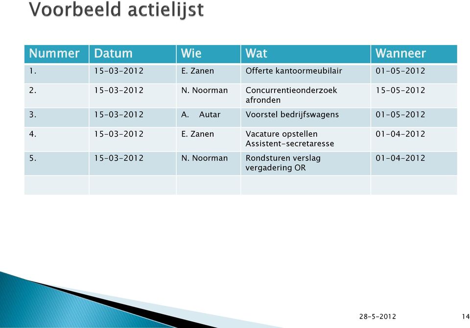 Autar Voorstel bedrijfswagens 01-05-2012 4. 15-03-2012 E.