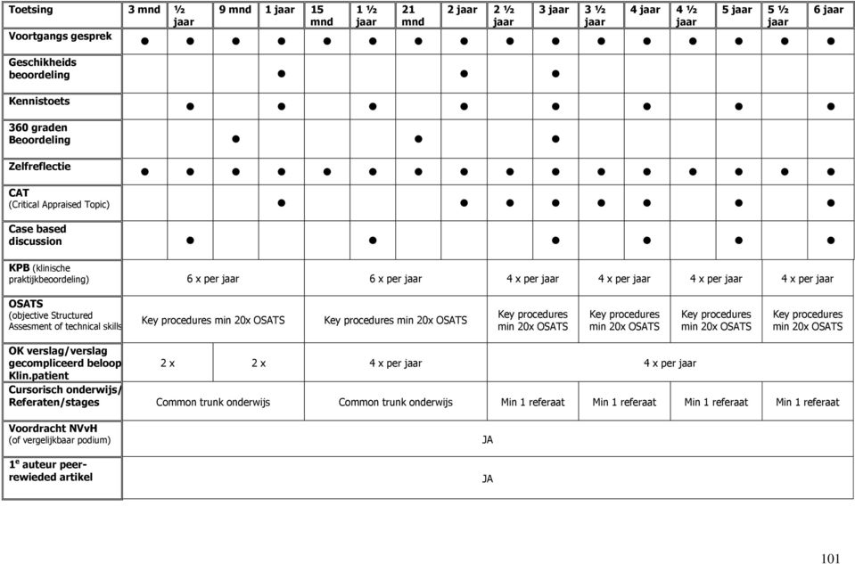 (objective Structured Assesment of technical skills) Key procedures min 20x OSATS Key procedures min 20x OSATS Key procedures min 20x OSATS Key procedures min 20x OSATS Key procedures min 20x OSATS