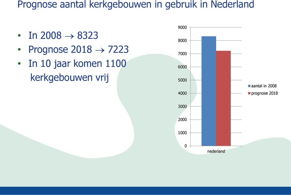 1100 kerkgebouwen vrij 9000 8000 7000 6000 5000 4000