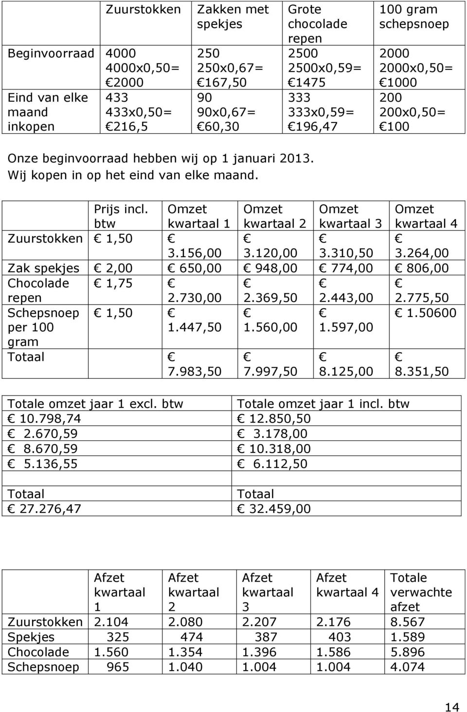 btw Omzet kwartaal 1 Omzet kwartaal 2 Omzet kwartaal 3 Omzet kwartaal 4 Zuurstokken 1,50 3.156,00 3.120,00 3.310,50 3.264,00 Zak spekjes 2,00 650,00 948,00 774,00 806,00 Chocolade repen 1,75 2.