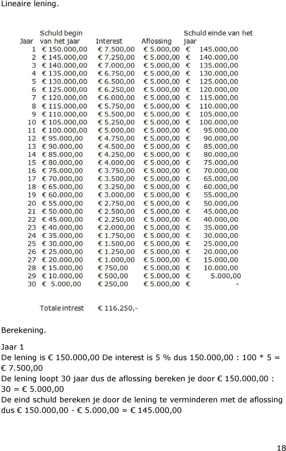 500,00 De lening loopt 30 jaar dus de aflossing bereken je door 150.