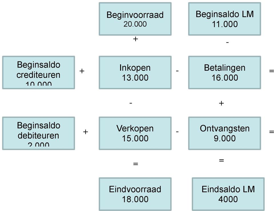 000 - Betalingen 16.000 = - + Beginsaldo debiteuren 2.