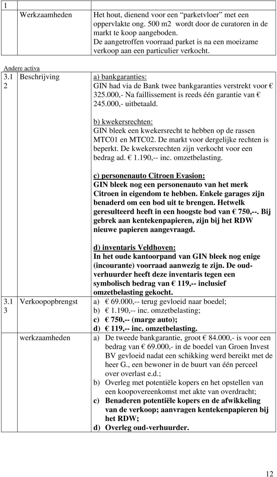 000,- Na faillissement is reeds één garantie van 245.000,- uitbetaald. 3.1 3 Verkoopopbrengst werkzaamheden b) kwekersrechten: GIN bleek een kwekersrecht te hebben op de rassen MTC01 en MTC02.