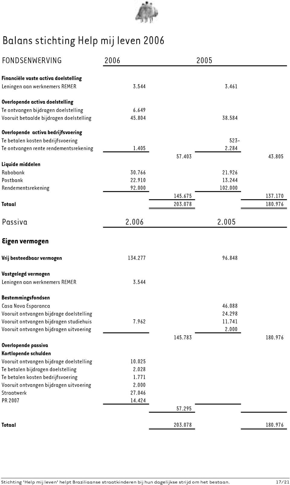 584 Overlopende activa bedrijfsvoering Te betalen kosten bedrijfsvoering 523- Te ontvangen rente rendementsrekening 1.405 2.284 57.403 43.805 Liquide middelen Rabobank 30.766 21.926 Postbank 22.