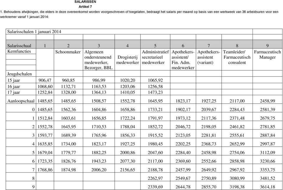 januari 2014: Salarisschalen 1 januari 2014 Salarisschaal 1 2 3 4 5 6 7 8 9 Kernfuncties Schoonmaker Algemeen Administratief Apothekers- Apothekers- Teamleider/ Farmaceutisch ondersteunend