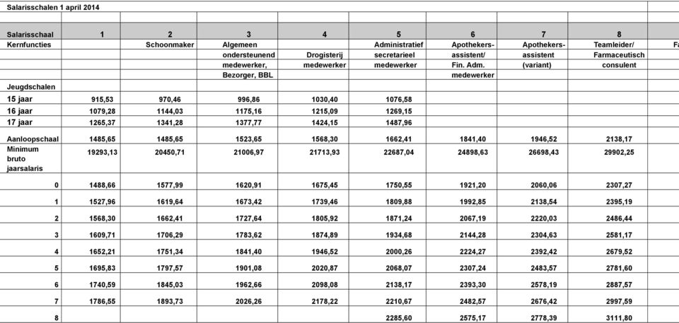 (variant) consulent Bezorger, BBL medewerker Jeugdschalen 15 jaar 915,53 970,46 996,86 1030,40 1076,58 16 jaar 1079,28 1144,03 1175,16 1215,09 1269,15 17 jaar 1265,37 1341,28 1377,77 1424,15 1487,96