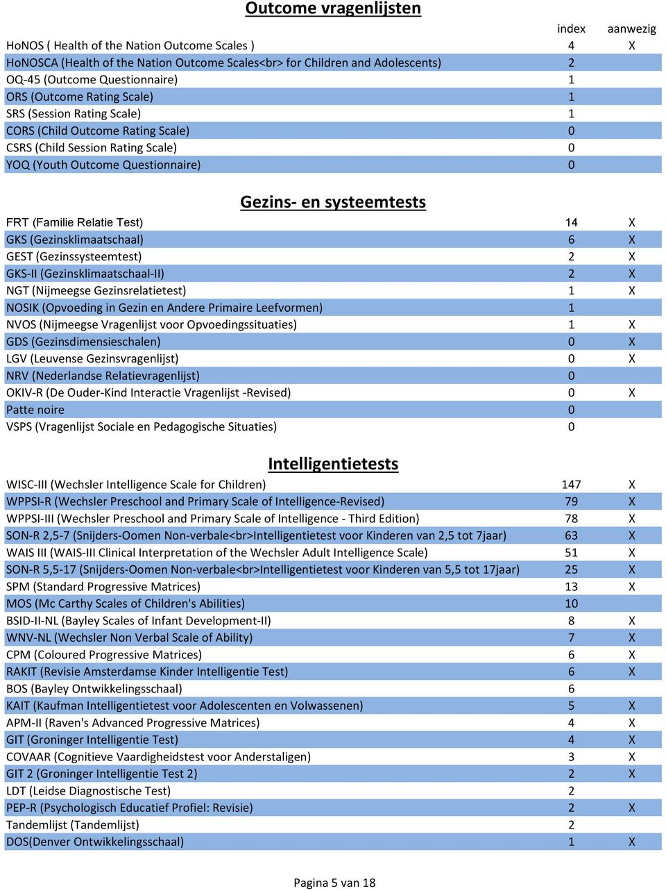 (Familie Relatie Test) 14 X GKS (Gezinsklimaatschaal) 6 X GEST (Gezinssysteemtest) 2 X GKS-II (Gezinsklimaatschaal-II) 2 X NGT (Nijmeegse Gezinsrelatietest) 1 X NOSIK (Opvoeding in Gezin en Andere