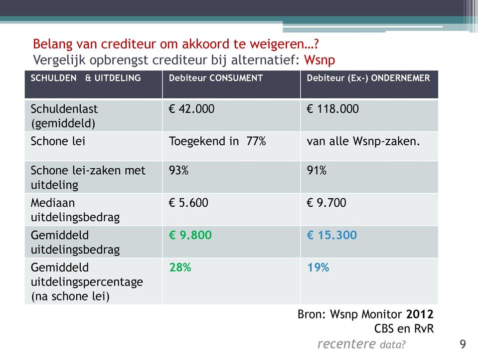 Schuldenlast (gemiddeld) 42.000 118.000 Schone lei Toegekend in 77% van alle Wsnp-zaken.