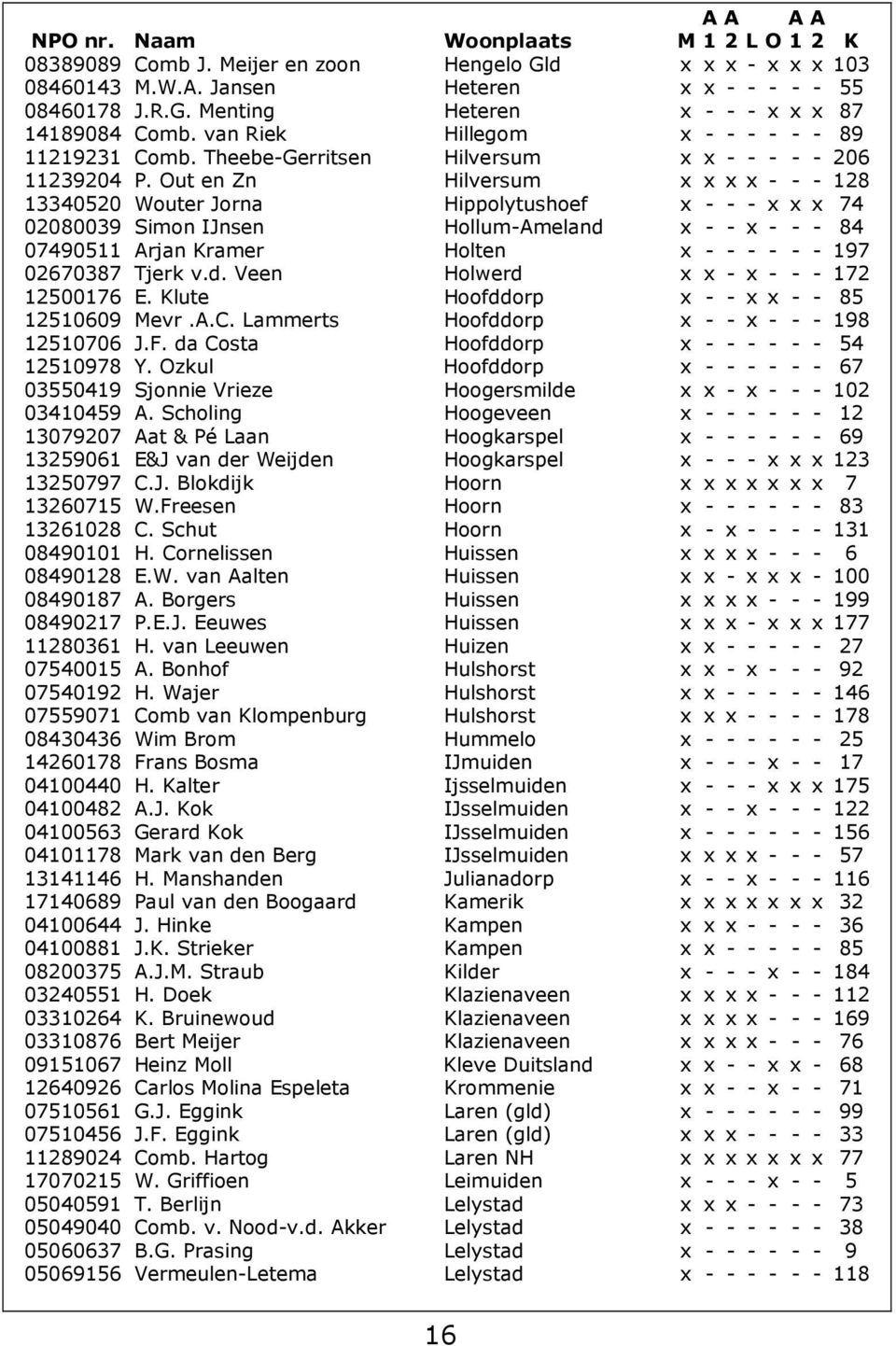 Out en Zn Hilversum x x x x - - - 128 13340520 Wouter Jorna Hippolytushoef x - - - x x x 74 02080039 Simon IJnsen Hollum-Ameland x - - x - - - 84 07490511 Arjan Kramer Holten x - - - - - - 197