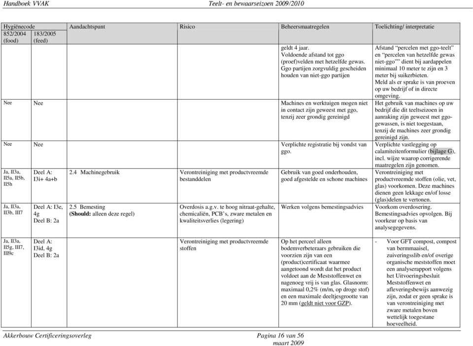bij vondst van ggo. Ja, II3a, II5a, II5b, II5h Ja, II3a, II3b, III7 Deel A: I3i+ 4a+b Deel A: I3e, 4g Deel B: 2a 2.4 Machinegebruik Verontreiniging met productvreemde bestanddelen 2.