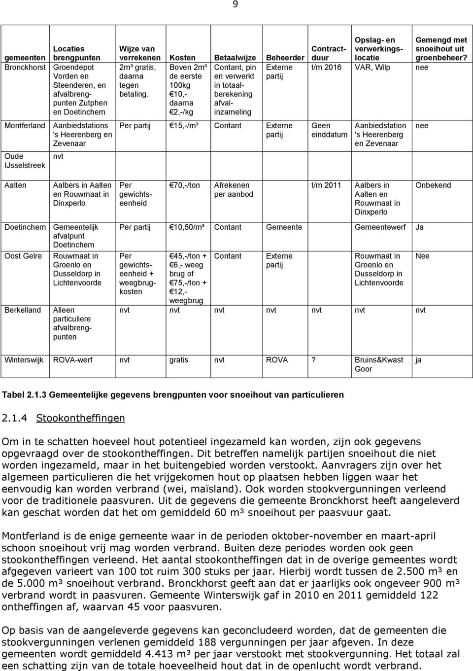 Boven 2m³ de eerste 100kg 10,- daarna 2,-/kg Contant, pin en verwerkt in totaalberekening afvalinzameling Per partij 15,-/m³ Contant Externe partij Contractduur Opslag- en verwerkingslocatie Gemengd