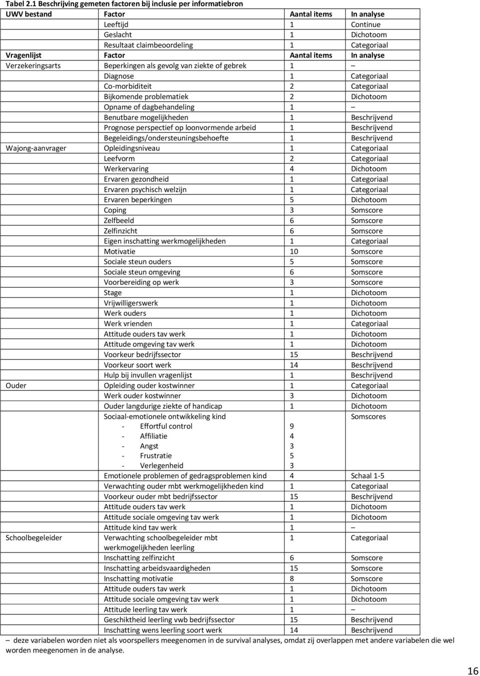 Vragenlijst Factor Aantal items In analyse Verzekeringsarts Beperkingen als gevolg van ziekte of gebrek 1 Diagnose 1 Categoriaal Co-morbiditeit 2 Categoriaal Bijkomende problematiek 2 Dichotoom