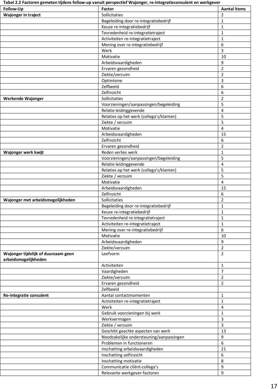 re-integratiebedrijf 1 Keuze re-integratiebedrijf 1 Tevredenheid re-integratietraject 1 Activiteiten re-integratietraject 1 Mening over re-integratiebedrijf 6 Werk 3 Motivatie 10 Arbeidsvaardigheden