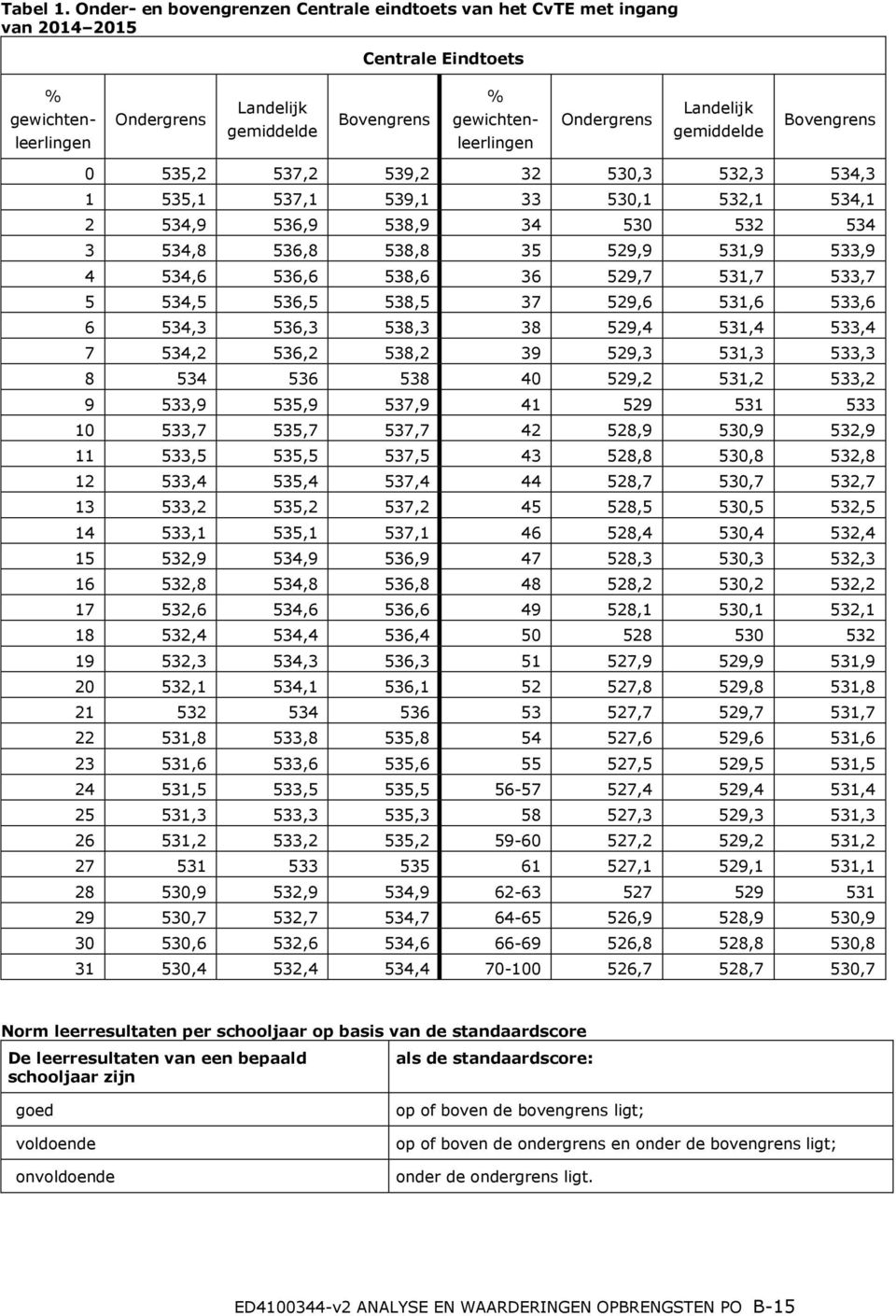 Landelijk gemiddelde Bovengrens 0 535,2 537,2 539,2 32 530,3 532,3 534,3 1 535,1 537,1 539,1 33 530,1 532,1 534,1 2 534,9 536,9 538,9 34 530 532 534 3 534,8 536,8 538,8 35 529,9 531,9 533,9 4 534,6