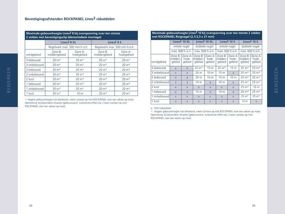 o.h. Zone B: middengebied Zone A: hoekgebied Lines 8 S Regelwerk max. 00 mm h.o.h. Zone B: middengebied Zone A: hoekgebied bebouwd 0 m* 0 m* 0 m* 0 m* onbebouwd 0 m* 0 m* 0 m* 0 m* bebouwd 0 m* 0 m*