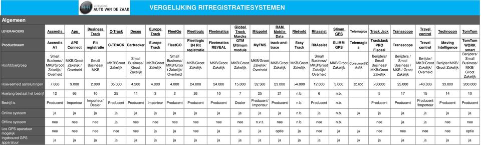 Micpoint / Overheid RAM Mobile Data track-andtrace Rietveld Easy Ritassist RitAssist Slimm GPS SLIMM GPS Telemagics Jack Transscope Telemagic s Small Business/ Consument/Z akelijk / Overheid Jack PRO