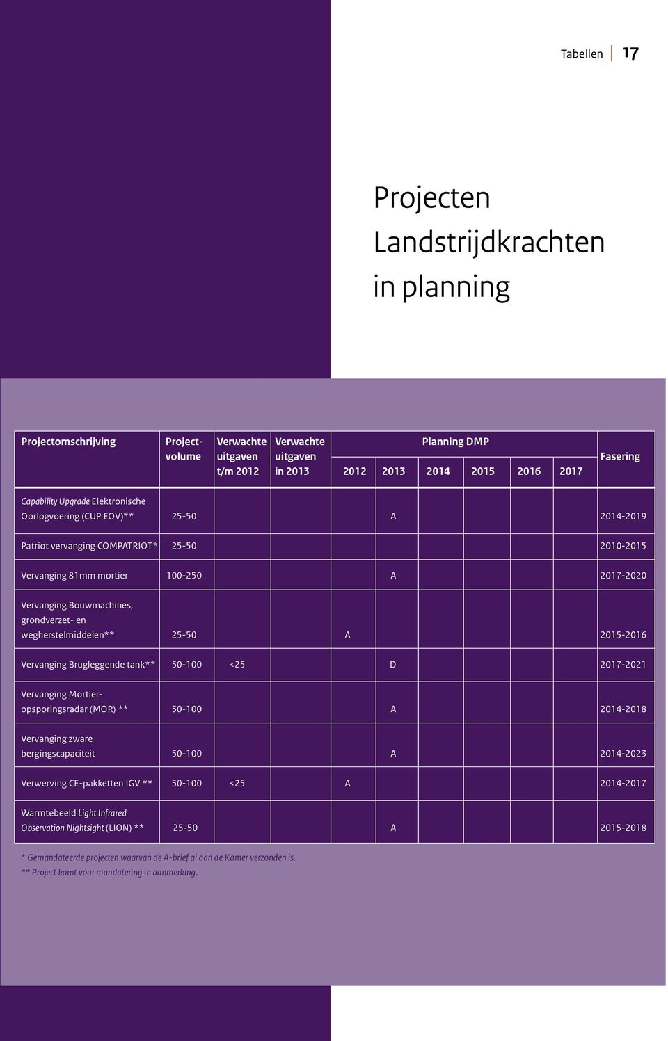 grondverzet- en wegherstelmiddelen** 25-50 A 2015-2016 Vervanging Brugleggende tank** 50-100 <25 D 2017-2021 Vervanging Mortieropsporingsradar (MOR) ** 50-100 A 2014-2018 Vervanging zware