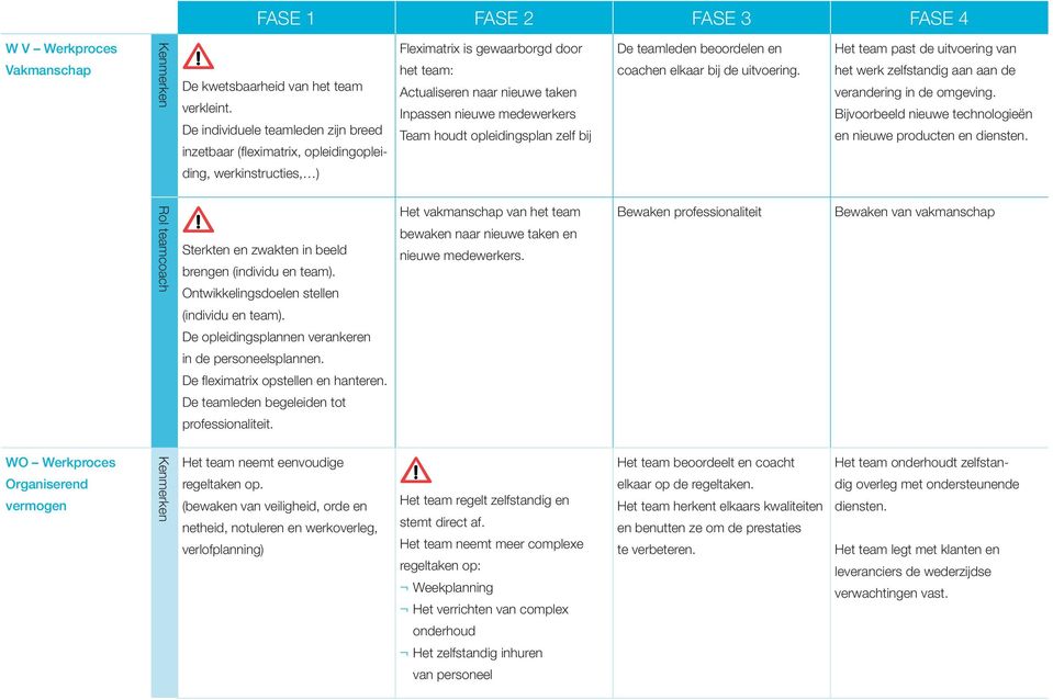 opleidingsplan zelf bij De teamleden beoordelen en coachen elkaar bij de uitvoering. Het team past de uitvoering van het werk zelfstandig aan aan de verandering in de omgeving.