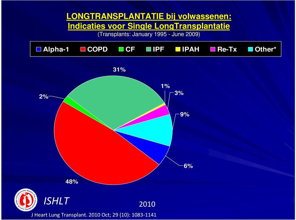 Alpha-1 COPD CF IPF IPAH Re-Tx Other* 31% 2% 1% 3% 9% 6%