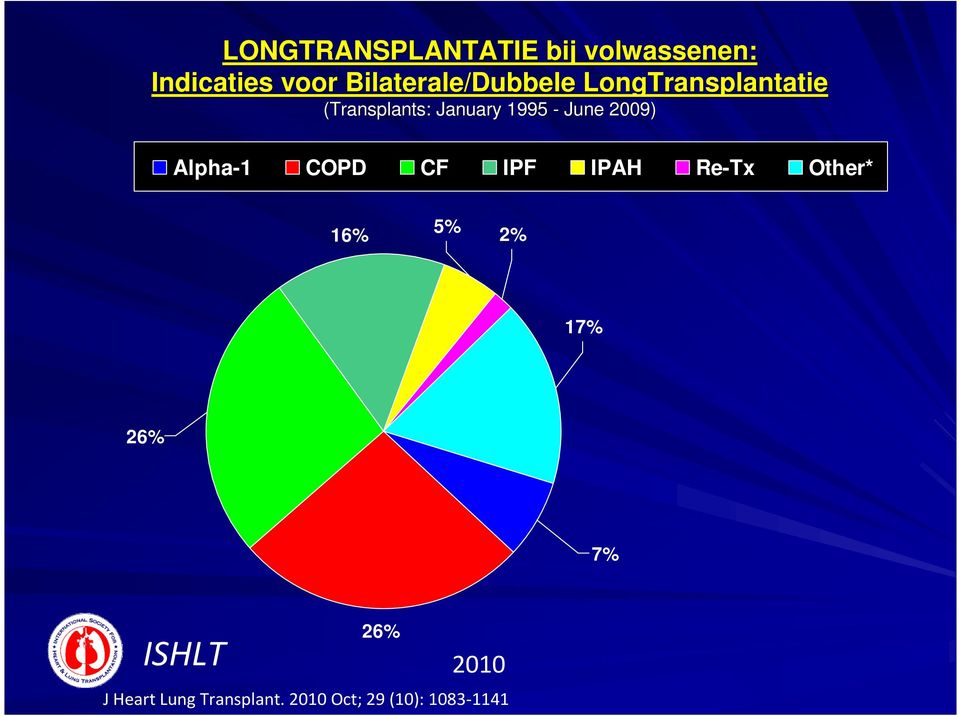 - June 2009) Alpha-1 COPD CF IPF IPAH Re-Tx Other* 16% 5% 2% 17%