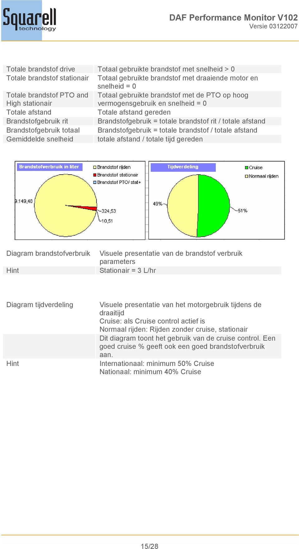 Brandstofgebruik totaal Brandstofgebruik = totale brandstof / totale afstand Gemiddelde snelheid totale afstand / totale tijd gereden Diagram brandstofverbruik Hint Visuele presentatie van de