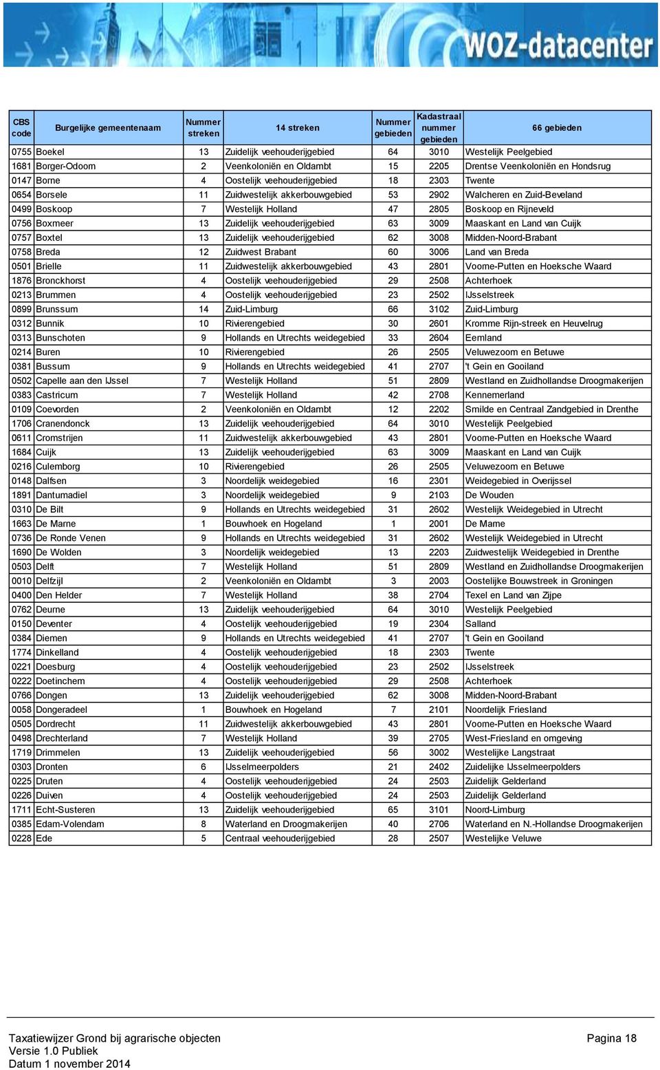 Zuid-Beveland 0499 Boskoop 7 Westelijk Holland 47 2805 Boskoop en Rijneveld 0756 Boxmeer 13 Zuidelijk veehouderijgebied 63 3009 Maaskant en Land van Cuijk 0757 Boxtel 13 Zuidelijk veehouderijgebied