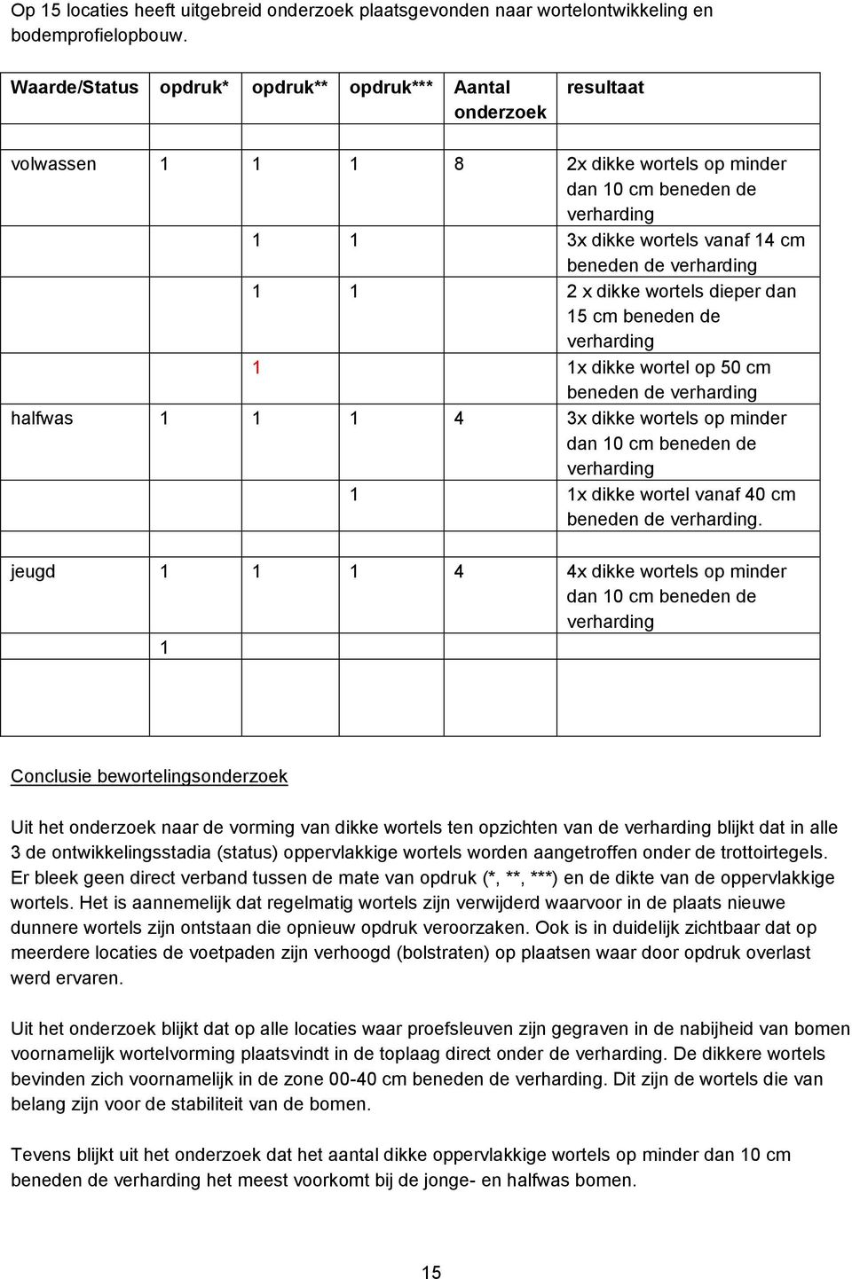 1 1 2 x dikke wortels dieper dan 15 cm beneden de verharding 1 1x dikke wortel op 50 cm beneden de verharding halfwas 1 1 1 4 3x dikke wortels op minder dan 10 cm beneden de verharding 1 1x dikke