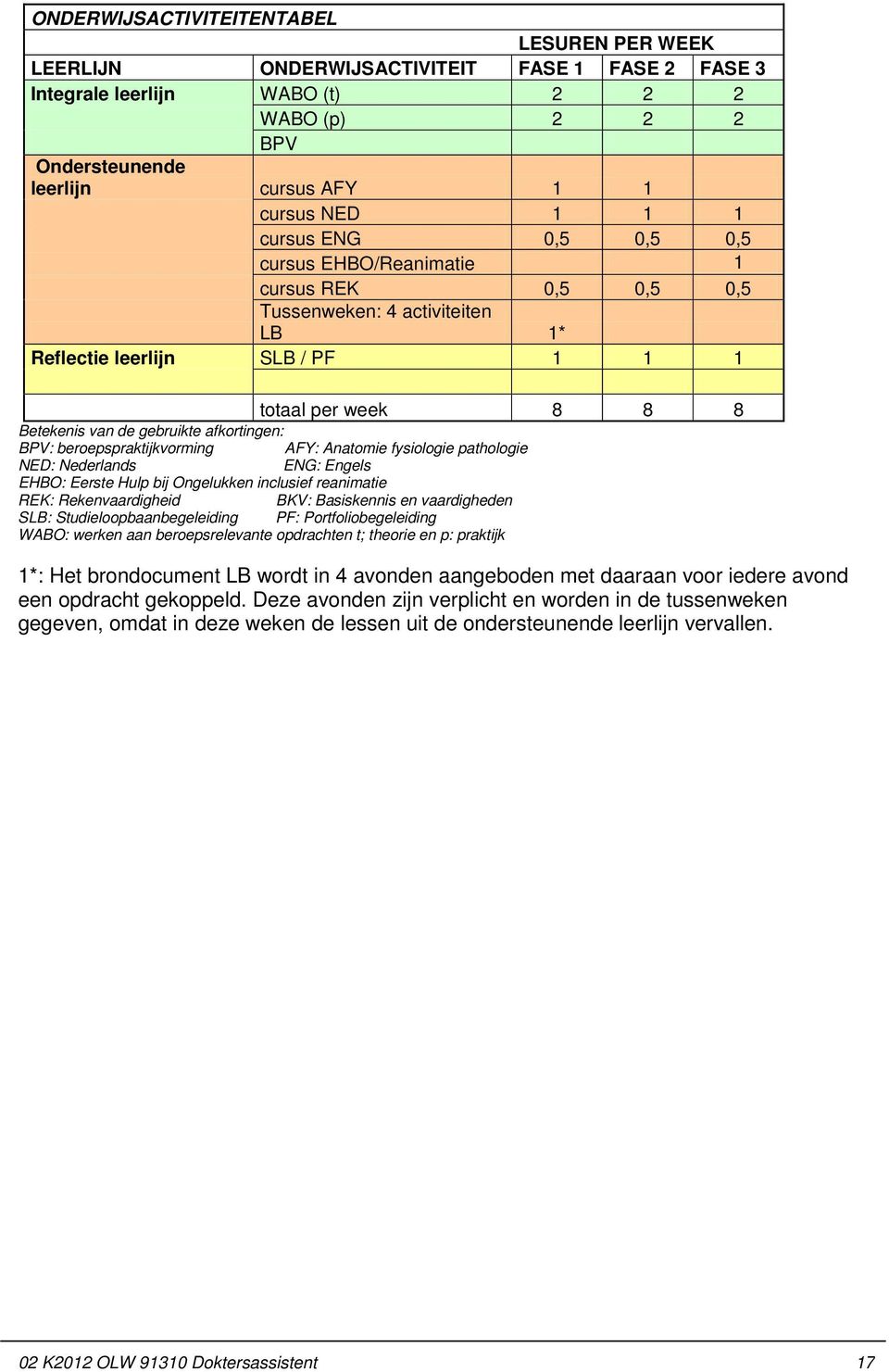 afkortingen: BPV: beroepspraktijkvorming AFY: Anatomie fysiologie pathologie NED: Nederlands ENG: Engels EHBO: Eerste Hulp bij Ongelukken inclusief reanimatie REK: Rekenvaardigheid BKV: Basiskennis