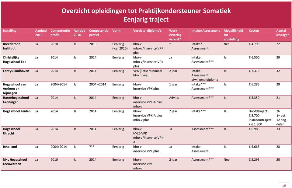 hbo-v mbo-v/inservice VPK plus 2014 2014 Eenjarig hbo-v mbo-v/inservice VPK plus Fontys Eindhoven 2014 2014 Eenjarig VPK (liefst minimaal hbo niveau) Hogeschool van Arnhem en Nijmegen Hanzehogeschool