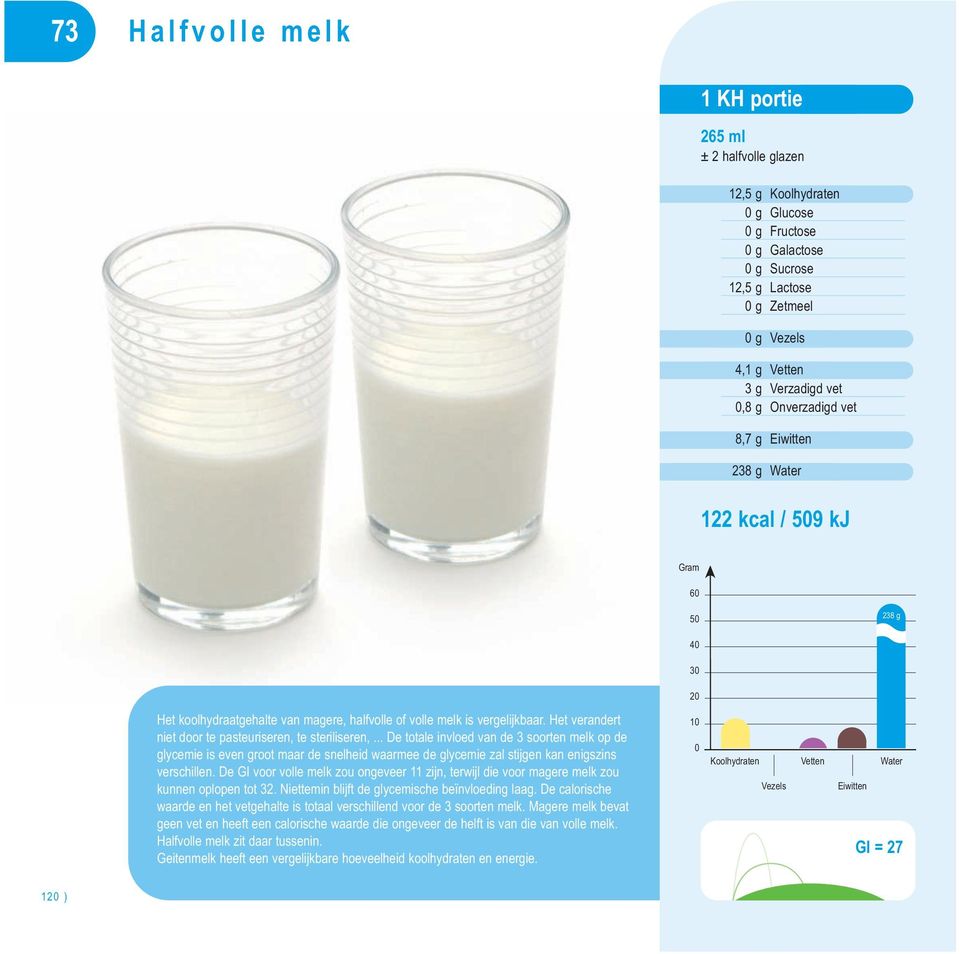 .. De totale invloed van de 3 soorten melk op de glycemie is even groot maar de snelheid waarmee de glycemie zal stijgen kan enigszins verschillen.